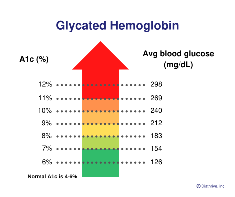 what-is-a1c-diathrive